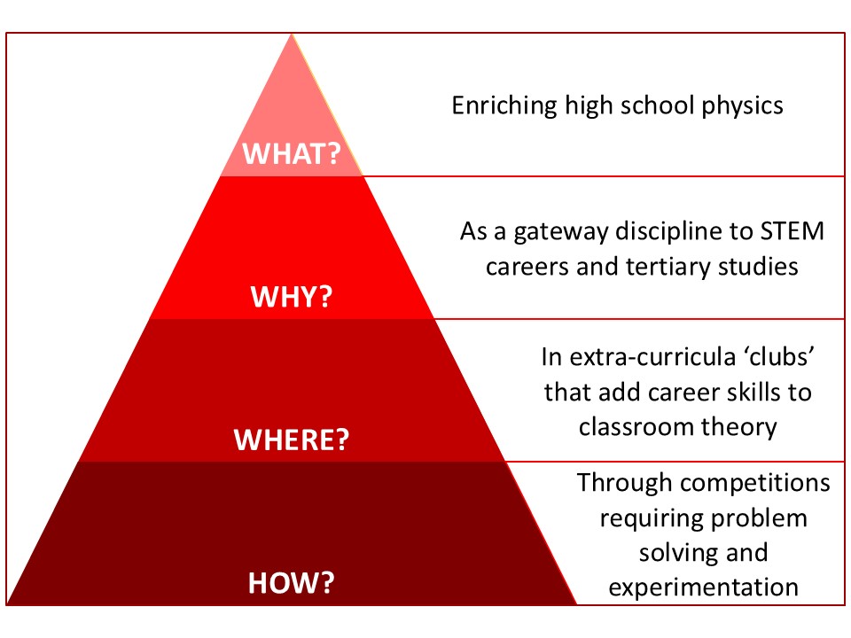 A four tier pyramid diagram showing the Trust's purpose. Reading down
tier 1 = WHAT? "Enriching high school physics"
tier 2 = WHY? "As a gateway discipline to STEM careers and tertiary studies"
tier 3 = WHERE? "In extra-curricula ‘clubs’ that add career skills to classroom theory"
tier 4 = HOW? "Through competitions requiring problem solving and experimentation"