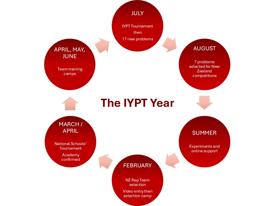 A diagram of the IYPT year showing the timing of students involvement